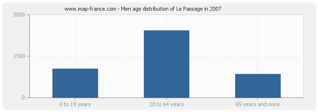 Men age distribution of Le Passage in 2007